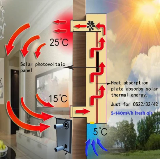 Calentador de aire solar Calefacción Lodge Cobertizo Jaula Cottage