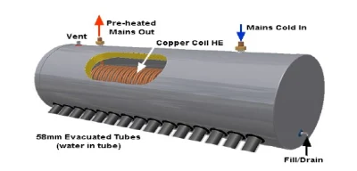 Calentador de agua solar tipo bobina de cobre con precalentamiento